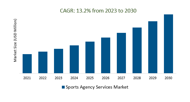 Sports Agency Services Market Size 2023-2030